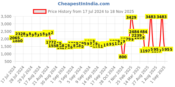 ajio.com louis stitch Men Basket-Weave Pattern Penny Loafers louis stitch Price History Graph from 17 Jul 2024 to 17 Nov 2025