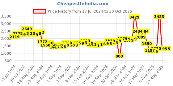 ajio.com louis stitch Men Basket-Weave Pattern Penny Loafers louis stitch Price History Graph from 17 Jul 2024 to 30 Oct 2025