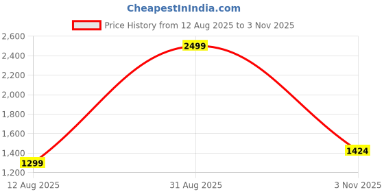 ajio.com louis stitch Men Belt with Auto-Lock Buckle Fastening louis stitch Price History Graph from 12 Aug 2025 to 3 Nov 2025