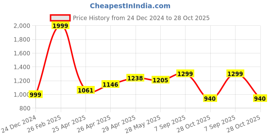 ajio.com louis stitch Men Belt with Buckle Closure louis stitch Price History Graph from 24 Dec 2024 to 28 Oct 2025