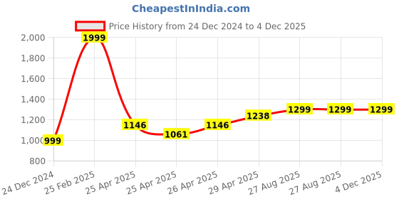 ajio.com louis stitch Men Belt with Buckle Closure louis stitch Price History Graph from 24 Dec 2024 to 4 Dec 2025