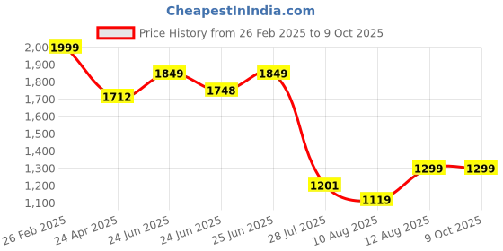ajio.com louis stitch Men Bi-Fold Zip-Around Wallet louis stitch Price History Graph from 26 Feb 2025 to 9 Oct 2025