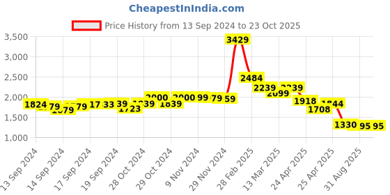 ajio.com louis stitch Men Checked Penny Loafers louis stitch Price History Graph from 13 Sep 2024 to 23 Oct 2025