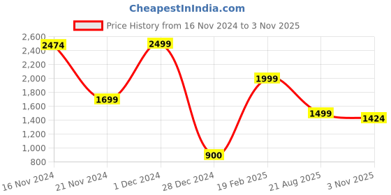 ajio.com louis stitch Men Classic Belt louis stitch Price History Graph from 16 Nov 2024 to 3 Nov 2025