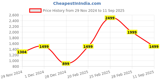 ajio.com louis stitch Men Classic Belt louis stitch Price History Graph from 29 Nov 2024 to 11 Sep 2025