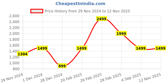 ajio.com louis stitch Men Classic Belt louis stitch Price History Graph from 29 Nov 2024 to 11 Nov 2025