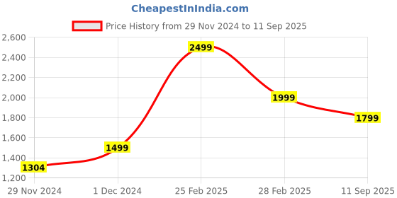 ajio.com louis stitch Men Classic Belt louis stitch Price History Graph from 29 Nov 2024 to 11 Sep 2025