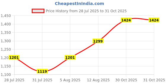 ajio.com louis stitch Men Classic Leather Belt louis stitch Price History Graph from 28 Jul 2025 to 31 Oct 2025