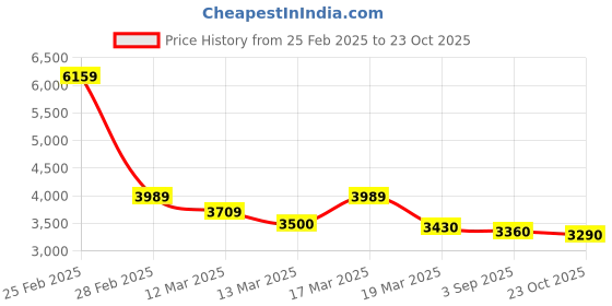ajio.com louis stitch Men Derbys with Genuine leather upper louis stitch Price History Graph from 25 Feb 2025 to 23 Oct 2025