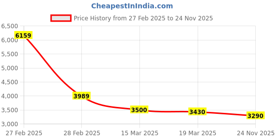ajio.com louis stitch Men Derbys with Genuine Leather Upper louis stitch Price History Graph from 27 Feb 2025 to 24 Nov 2025
