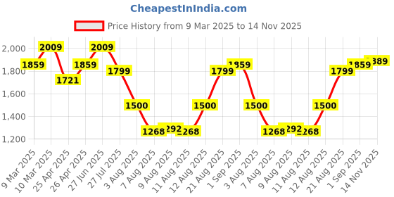 ajio.com louis stitch Men Double-Strap Flip-Flops louis stitch Price History Graph from 9 Mar 2025 to 14 Nov 2025
