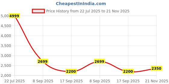 ajio.com louis stitch Men Flat Lace-Up Sneakers louis stitch Price History Graph from 22 Jul 2025 to 21 Nov 2025