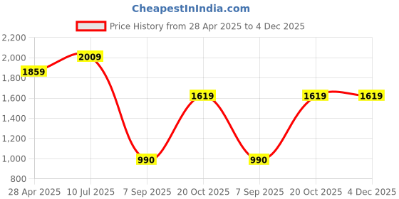 ajio.com louis stitch Men Flat Lightweight Slip-On Loafers louis stitch Price History Graph from 28 Apr 2025 to 4 Dec 2025