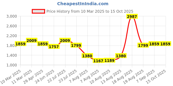 ajio.com louis stitch Men Flip Flops louis stitch Price History Graph from 10 Mar 2025 to 15 Oct 2025