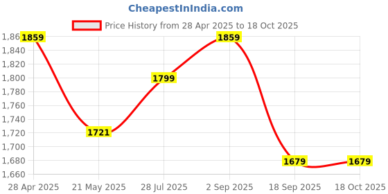 ajio.com louis stitch Men Flip Flops With PU Upper louis stitch Price History Graph from 28 Apr 2025 to 18 Oct 2025