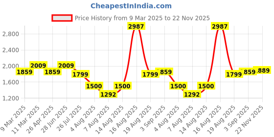 ajio.com louis stitch Men Flip Flops With PU Upper louis stitch Price History Graph from 9 Mar 2025 to 22 Nov 2025