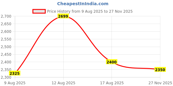 ajio.com louis stitch Men Formal Lace-Up Shoes with Leather Upper louis stitch Price History Graph from 9 Aug 2025 to 27 Nov 2025