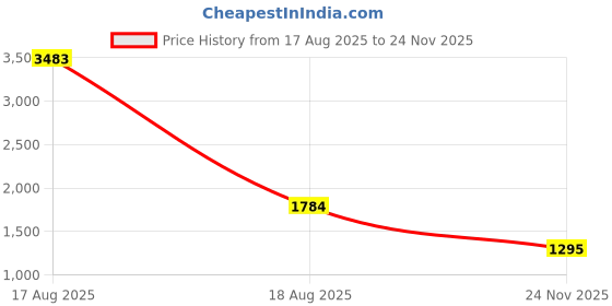 ajio.com louis stitch Men Formal Lace-Up Shoes with PU Upper louis stitch Price History Graph from 17 Aug 2025 to 24 Nov 2025