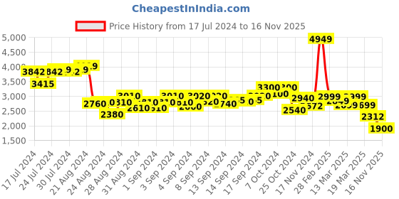 ajio.com louis stitch Men Genuine Leather Round-Toe Oxfords louis stitch Price History Graph from 17 Jul 2024 to 16 Nov 2025