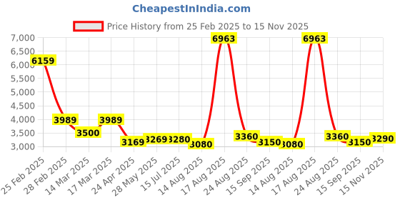 ajio.com louis stitch Men Genuine leather upper louis stitch Price History Graph from 25 Feb 2025 to 15 Nov 2025