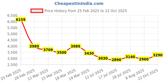 ajio.com louis stitch Men Genuine Leather Upper Shoe louis stitch Price History Graph from 25 Feb 2025 to 22 Oct 2025