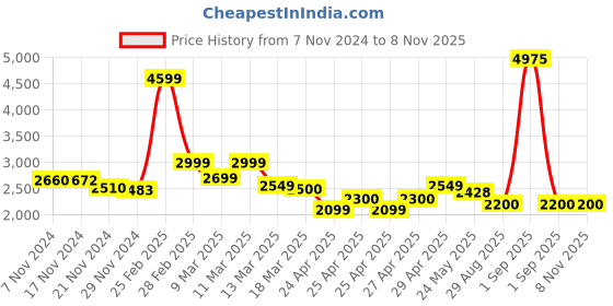 ajio.com louis stitch Men Lace Up Sneakers louis stitch Price History Graph from 7 Nov 2024 to 8 Nov 2025