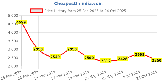ajio.com louis stitch Men Lace-Up Sneakers with Lace upper louis stitch Price History Graph from 25 Feb 2025 to 24 Oct 2025