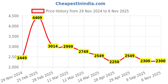 ajio.com louis stitch Men Lace-Up Sneakers with PU Upper louis stitch Price History Graph from 29 Nov 2024 to 6 Nov 2025