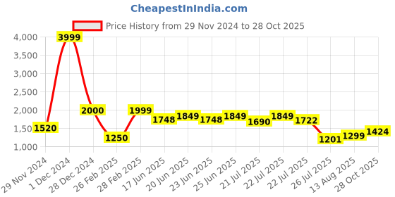 ajio.com louis stitch Men Leather Wallet louis stitch Price History Graph from 29 Nov 2024 to 28 Oct 2025