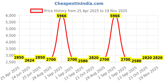 ajio.com louis stitch Men Loafers with Leather Upper louis stitch Price History Graph from 25 Apr 2025 to 19 Nov 2025