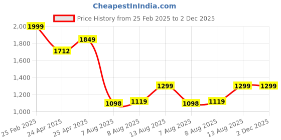 ajio.com louis stitch Men Logo Embossed Zip-Around Wallet louis stitch Price History Graph from 25 Feb 2025 to 1 Dec 2025