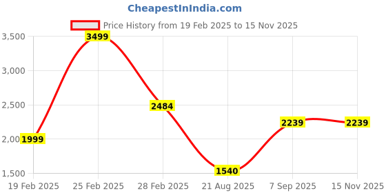 ajio.com louis stitch Men Logo Print Reversible Belt with Tang-Buckle Closure louis stitch Price History Graph from 19 Feb 2025 to 13 Nov 2025
