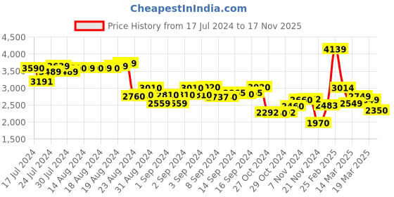 ajio.com louis stitch Men Low-Top Lace-Up Sneakers louis stitch Price History Graph from 17 Jul 2024 to 17 Nov 2025