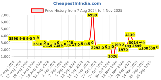 ajio.com louis stitch Men Low-Top Lace-Up Sneakers louis stitch Price History Graph from 7 Aug 2024 to 4 Nov 2025
