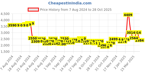 ajio.com louis stitch Men Mid-Top Lace-Up Shoes louis stitch Price History Graph from 7 Aug 2024 to 28 Oct 2025
