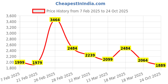 ajio.com louis stitch Men Mocassins with PU upper louis stitch Price History Graph from 7 Feb 2025 to 24 Oct 2025