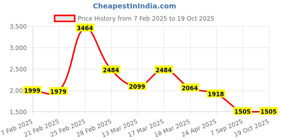 ajio.com louis stitch Men Mocassins with PU upper louis stitch Price History Graph from 7 Feb 2025 to 19 Oct 2025