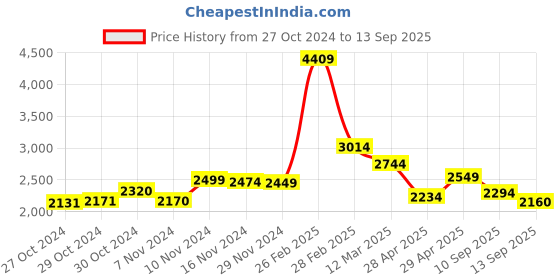 ajio.com louis stitch Men Mocassins with Suede upper louis stitch Price History Graph from 27 Oct 2024 to 13 Sep 2025