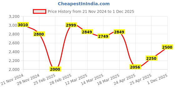 ajio.com louis stitch Men Monks with Genuine leather upper louis stitch Price History Graph from 21 Nov 2024 to 1 Dec 2025