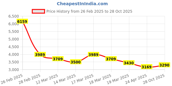 ajio.com louis stitch Men Monks with Genuine leather upper louis stitch Price History Graph from 26 Feb 2025 to 28 Oct 2025