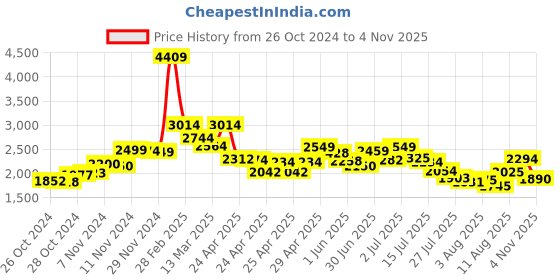 ajio.com louis stitch Men Monks with PU upper louis stitch Price History Graph from 26 Oct 2024 to 4 Nov 2025