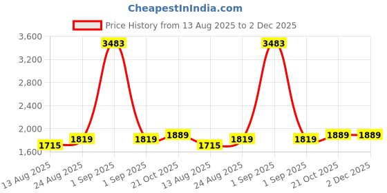 ajio.com louis stitch Men Perforated Brogues with Lace Fastening louis stitch Price History Graph from 13 Aug 2025 to 2 Dec 2025