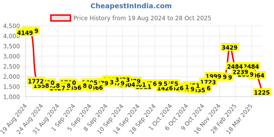 ajio.com louis stitch Men Perforated Oxfords with Lace Fastening louis stitch Price History Graph from 19 Aug 2024 to 28 Oct 2025