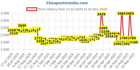 ajio.com louis stitch Men Perforated Toe-Cap Round-Toe Shoes with Lace Fastening louis stitch Price History Graph from 17 Jul 2024 to 22 Nov 2025
