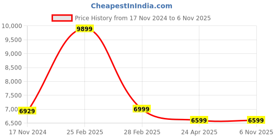 ajio.com louis stitch Men Regular Fit Formal Shoes with Lace Fastening louis stitch Price History Graph from 17 Nov 2024 to 6 Nov 2025