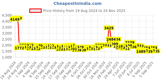 ajio.com louis stitch Men Regular Fit Slip-On Formal Shoes louis stitch Price History Graph from 19 Aug 2024 to 24 Nov 2025