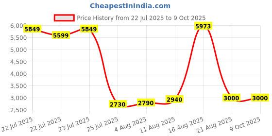 ajio.com louis stitch Men Regular Fit Slip-On Formal Shoes louis stitch Price History Graph from 22 Jul 2025 to 9 Oct 2025