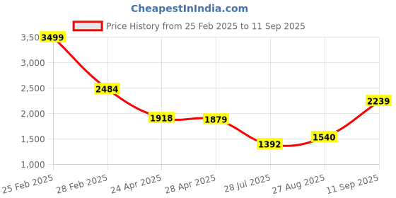 ajio.com louis stitch Men Reversible Belt louis stitch Price History Graph from 25 Feb 2025 to 11 Sep 2025