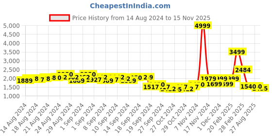 ajio.com louis stitch Men Reversible Belt with Buckle-Closure louis stitch Price History Graph from 14 Aug 2024 to 15 Nov 2025