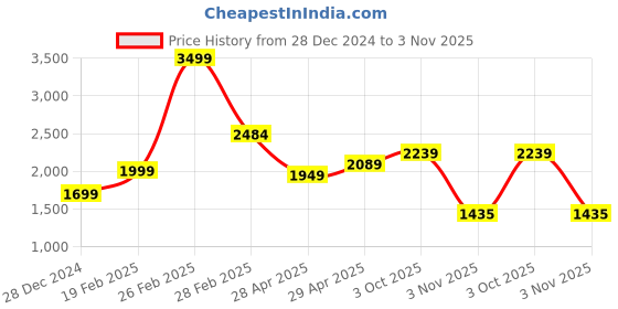 ajio.com louis stitch Men Reversible Belt with Metal Buckle Closure louis stitch Price History Graph from 28 Dec 2024 to 3 Nov 2025
